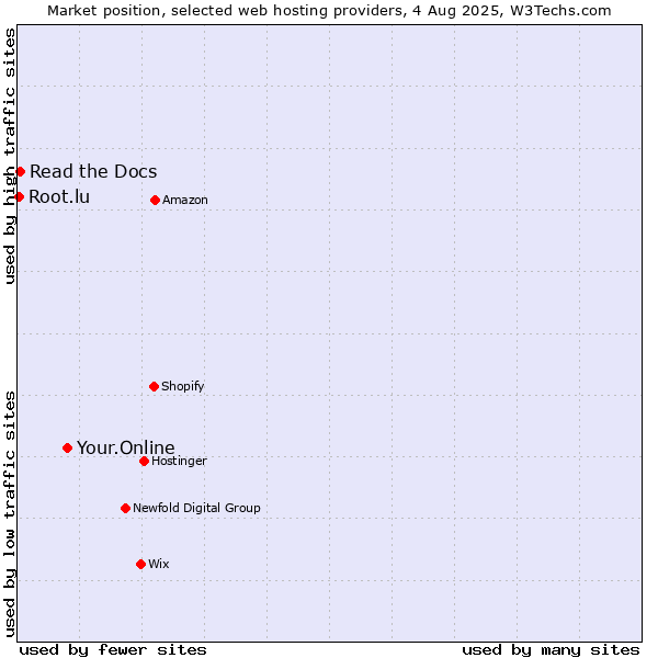 Market position of Your.Online vs. Read the Docs vs. Root.lu