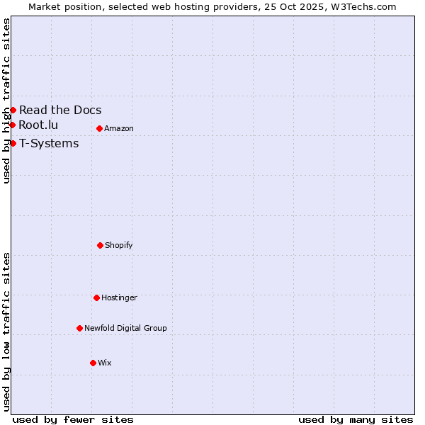 Market position of Read the Docs vs. T-Systems vs. Root.lu