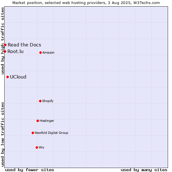Market position of UCloud vs. Read the Docs vs. Root.lu