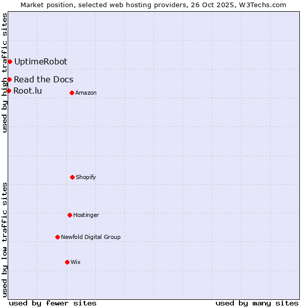 Market position of UptimeRobot vs. Read the Docs vs. Root.lu