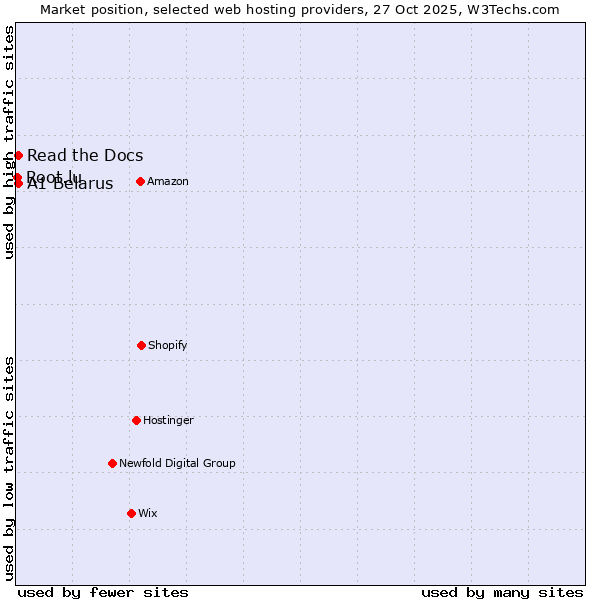 Market position of Read the Docs vs. A1 Belarus vs. Root.lu