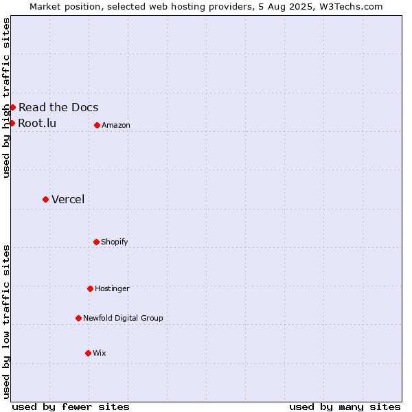 Market position of Vercel vs. Read the Docs vs. Root.lu