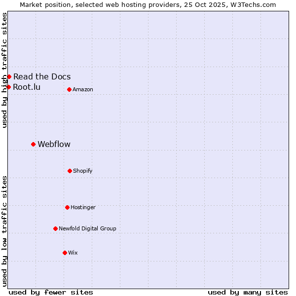 Market position of Webflow vs. Read the Docs vs. Root.lu