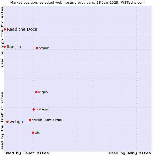 Market position of webgo vs. Read the Docs vs. Root.lu