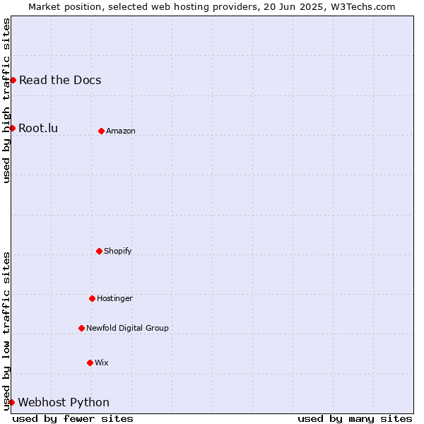 Market position of Read the Docs vs. Root.lu vs. Webhost Python