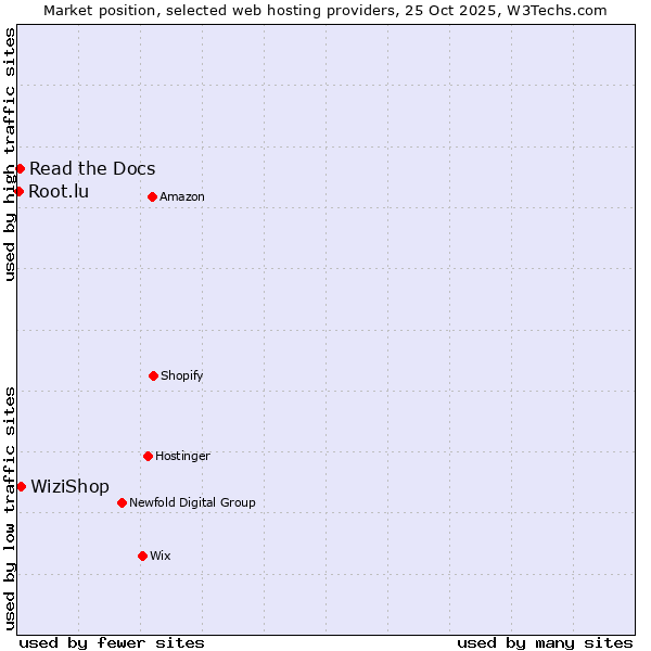 Market position of WiziShop vs. Read the Docs vs. Root.lu