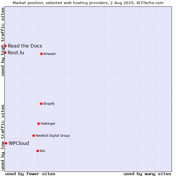 Market position of WPCloud vs. Read the Docs vs. Root.lu