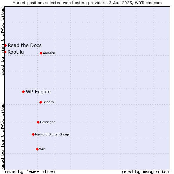 Market position of WP Engine vs. Read the Docs vs. Root.lu