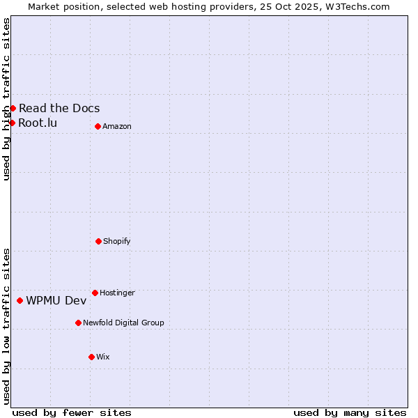 Market position of WPMU Dev vs. Read the Docs vs. Root.lu