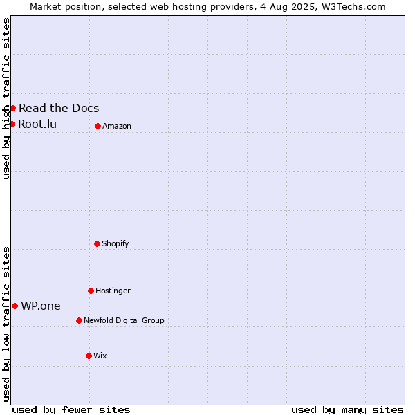 Market position of WP.one vs. Read the Docs vs. Root.lu