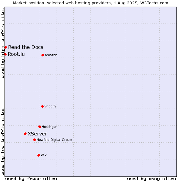 Market position of XServer vs. Read the Docs vs. Root.lu