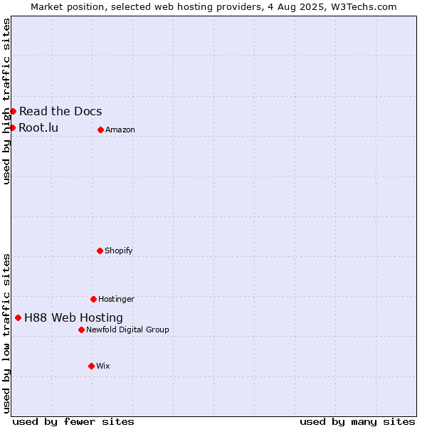 Market position of H88 Web Hosting vs. Read the Docs vs. Root.lu