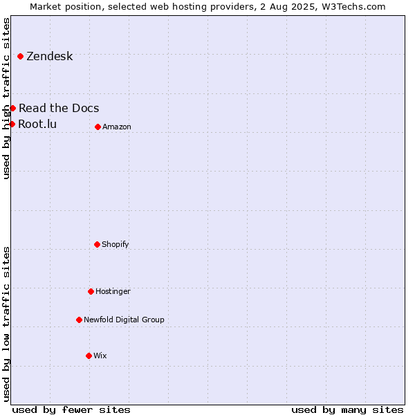 Market position of Zendesk vs. Read the Docs vs. Root.lu