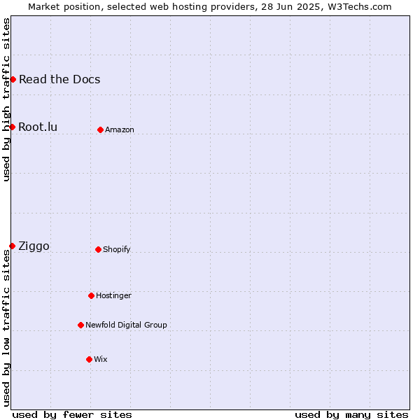 Market position of Read the Docs vs. Root.lu vs. Ziggo