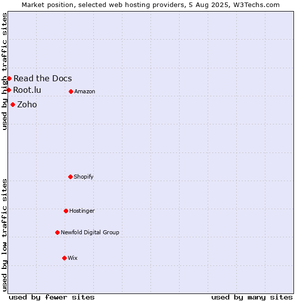 Market position of Zoho vs. Read the Docs vs. Root.lu