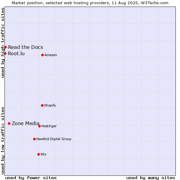 Market position of Zone Media vs. Read the Docs vs. Root.lu
