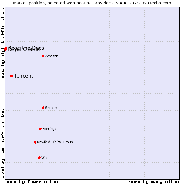 Market position of Tencent vs. Read the Docs vs. Royal Clouds