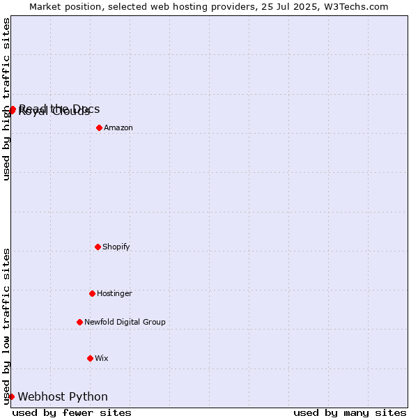 Market position of Read the Docs vs. Royal Clouds vs. Webhost Python