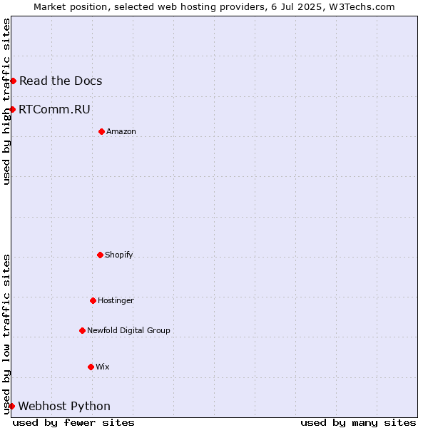 Market position of Read the Docs vs. RTComm.RU vs. Webhost Python