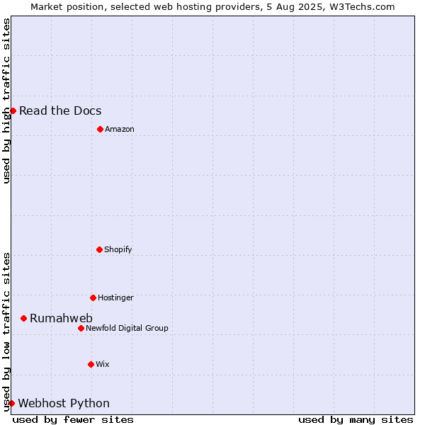 Market position of Rumahweb vs. Read the Docs vs. Webhost Python