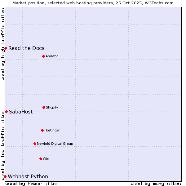 Market position of SabaHost vs. Read the Docs vs. Webhost Python