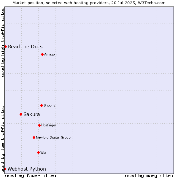 Market position of Sakura vs. Read the Docs vs. Webhost Python