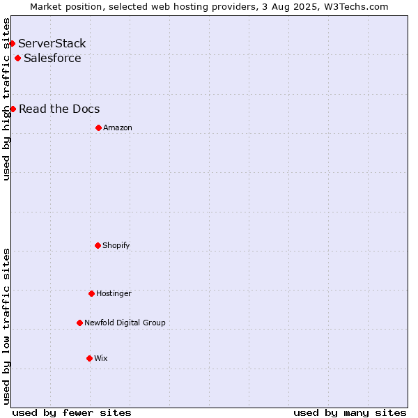 Market position of Salesforce vs. Read the Docs vs. ServerStack