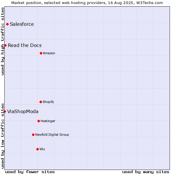 Market position of Salesforce vs. Read the Docs vs. ViaShopModa