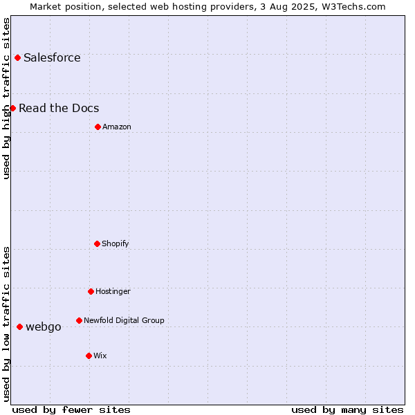Market position of webgo vs. Salesforce vs. Read the Docs