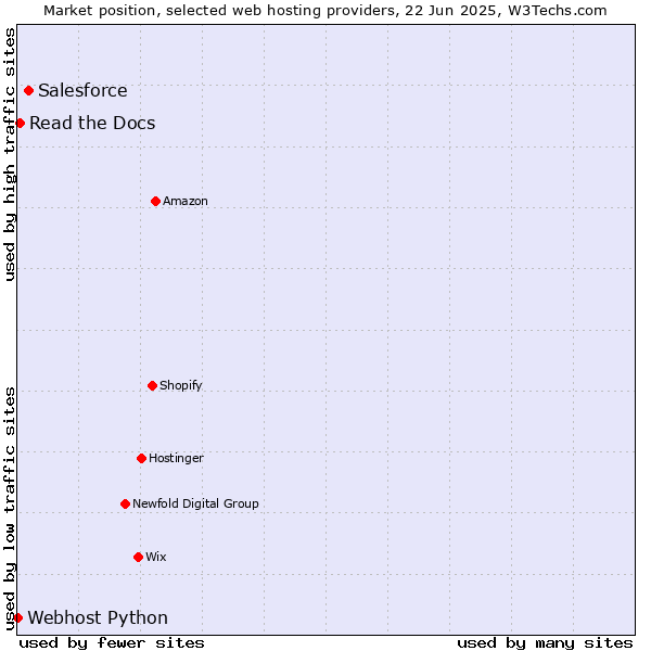 Market position of Salesforce vs. Read the Docs vs. Webhost Python