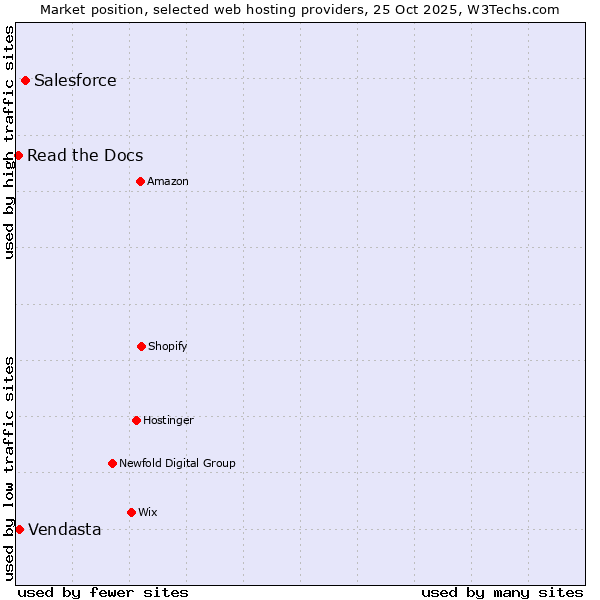 Market position of Salesforce vs. Vendasta vs. Read the Docs