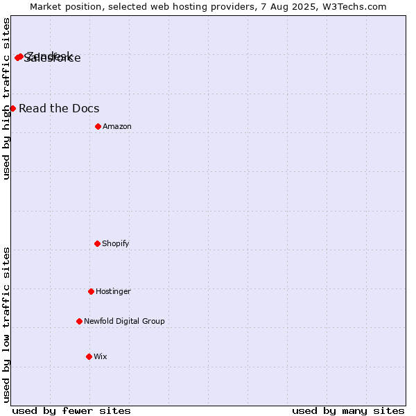 Market position of Zendesk vs. Salesforce vs. Read the Docs