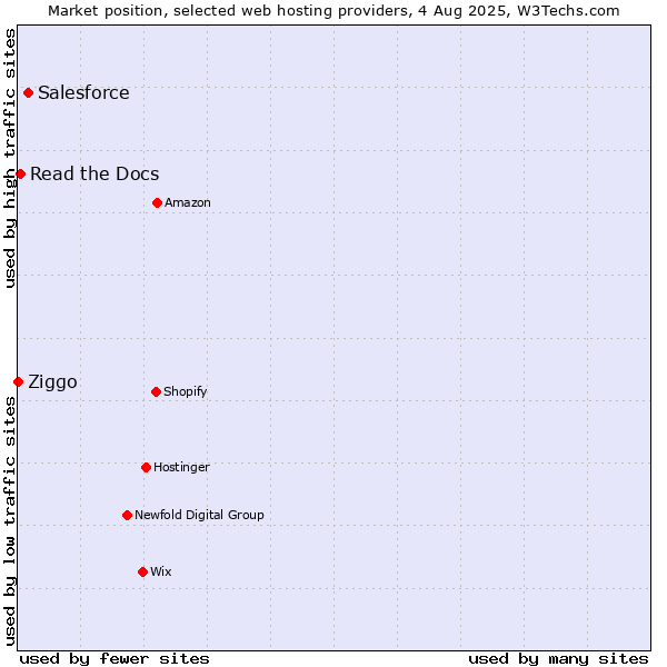 Market position of Salesforce vs. Read the Docs vs. Ziggo