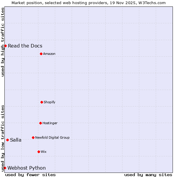 Market position of Salla vs. Read the Docs vs. Webhost Python