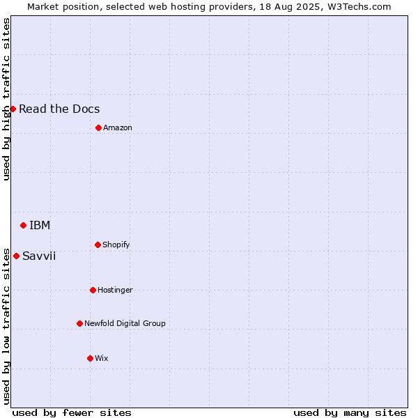 Market position of IBM vs. Savvii vs. Read the Docs