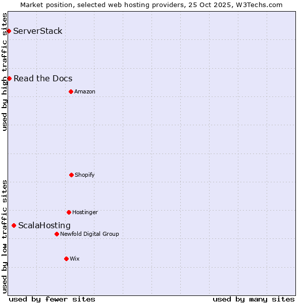 Market position of ScalaHosting vs. Read the Docs vs. ServerStack
