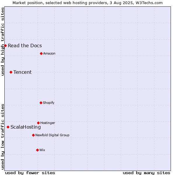 Market position of Tencent vs. ScalaHosting vs. Read the Docs