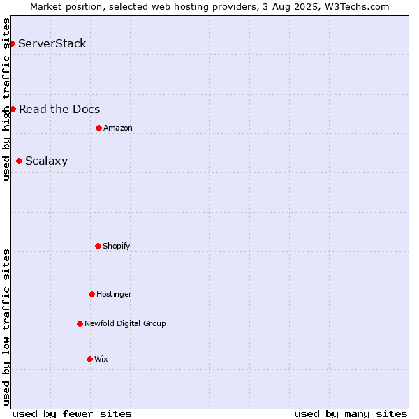 Market position of Scalaxy vs. Read the Docs vs. ServerStack
