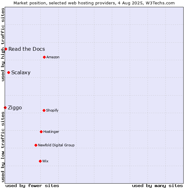 Market position of Scalaxy vs. Read the Docs vs. Ziggo