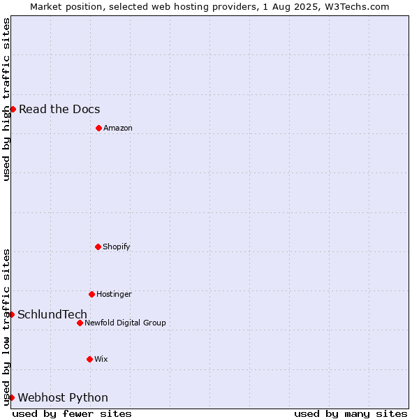 Market position of Read the Docs vs. Webhost Python vs. SchlundTech