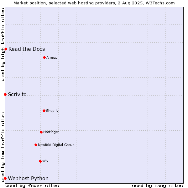 Market position of Read the Docs vs. Scrivito vs. Webhost Python