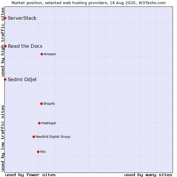Market position of Read the Docs vs. ServerStack vs. Sedmi Odjel