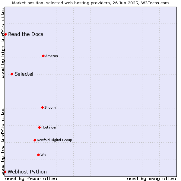 Market position of Selectel vs. Read the Docs vs. Webhost Python