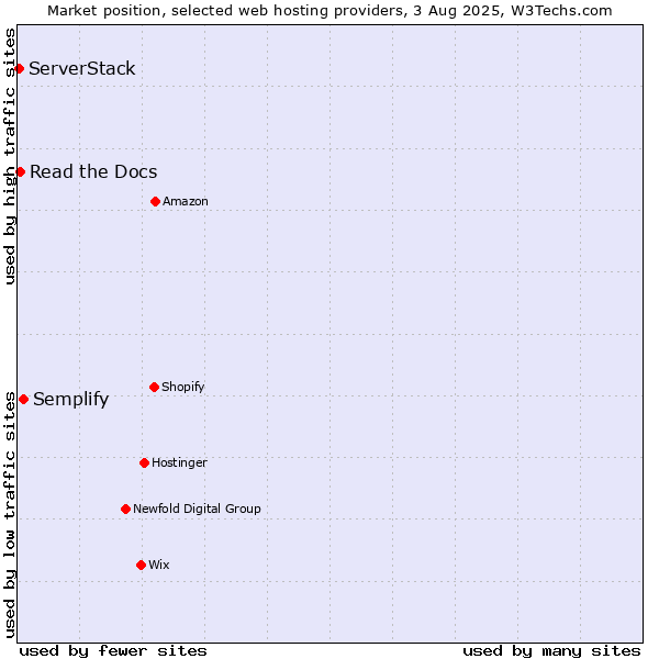 Market position of Semplify vs. Read the Docs vs. ServerStack