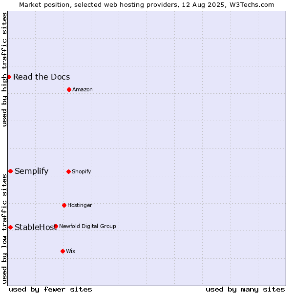 Market position of StableHost vs. Semplify vs. Read the Docs