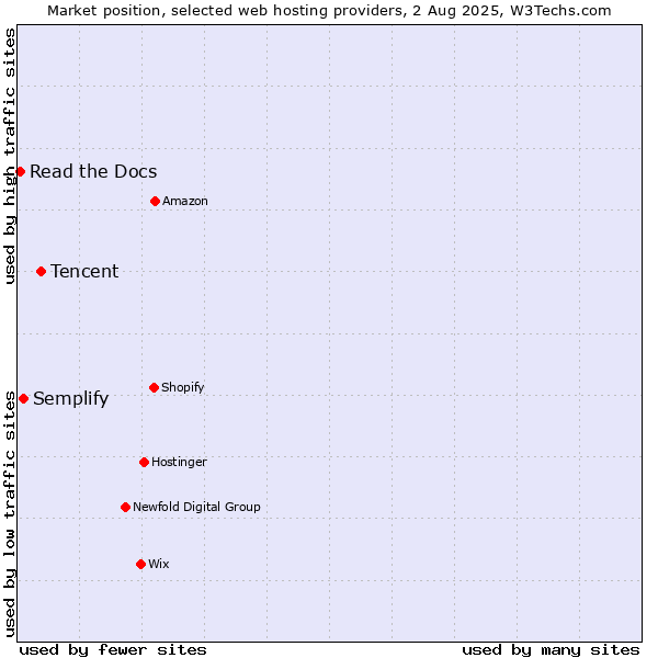 Market position of Tencent vs. Semplify vs. Read the Docs