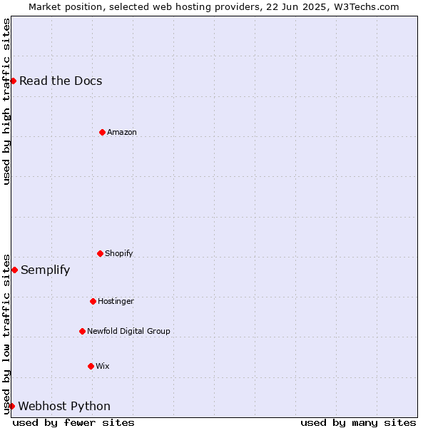 Market position of Semplify vs. Read the Docs vs. Webhost Python