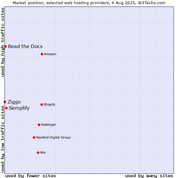 Market position of Semplify vs. Read the Docs vs. Ziggo