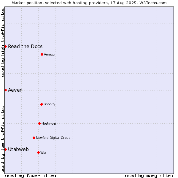 Market position of Aeven vs. Read the Docs vs. Utabweb