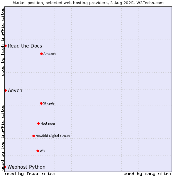 Market position of Aeven vs. Read the Docs vs. Webhost Python